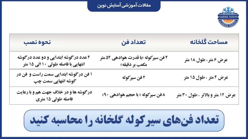 تعداد فن‌های سیرکوله گلخانه را محاسبه کنید