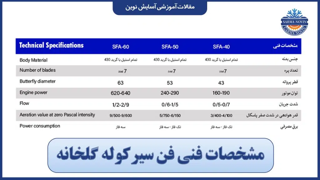 مشخصات فنی فن‌ سیرکوله گلخانه