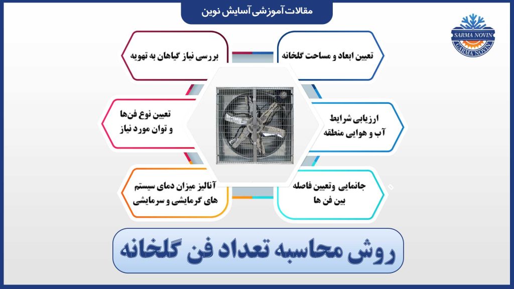 محاسبه تعداد فن مورد نیاز برای تهویه گلخانه
