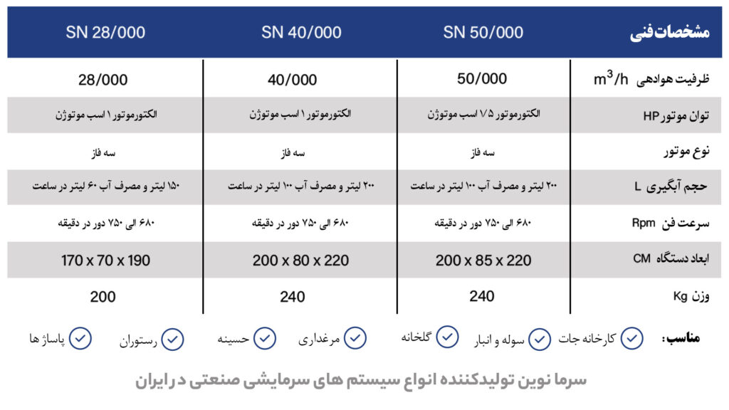 کولر صنعتی آکسیال 22 کولر صنعتی آکسیال با ظرفیت هوادهی بالا و مصرف انرژی بهینه