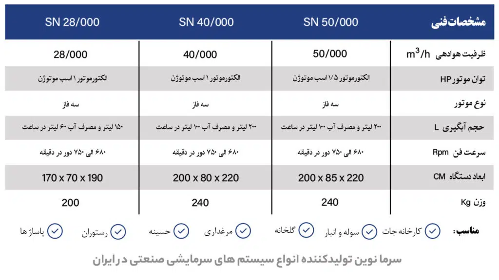 کولر صنعتی آکسیال با ظرفیت هوادهی بالا و مصرف انرژی بهینه